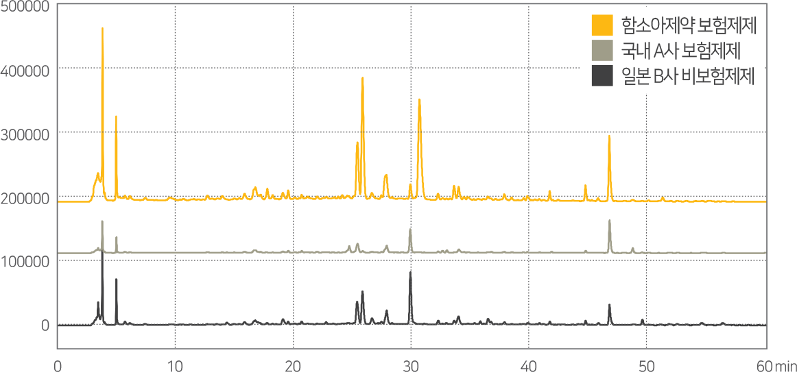 보중익기탕 유효성분 함량 비교분석(HPLC) 그래프