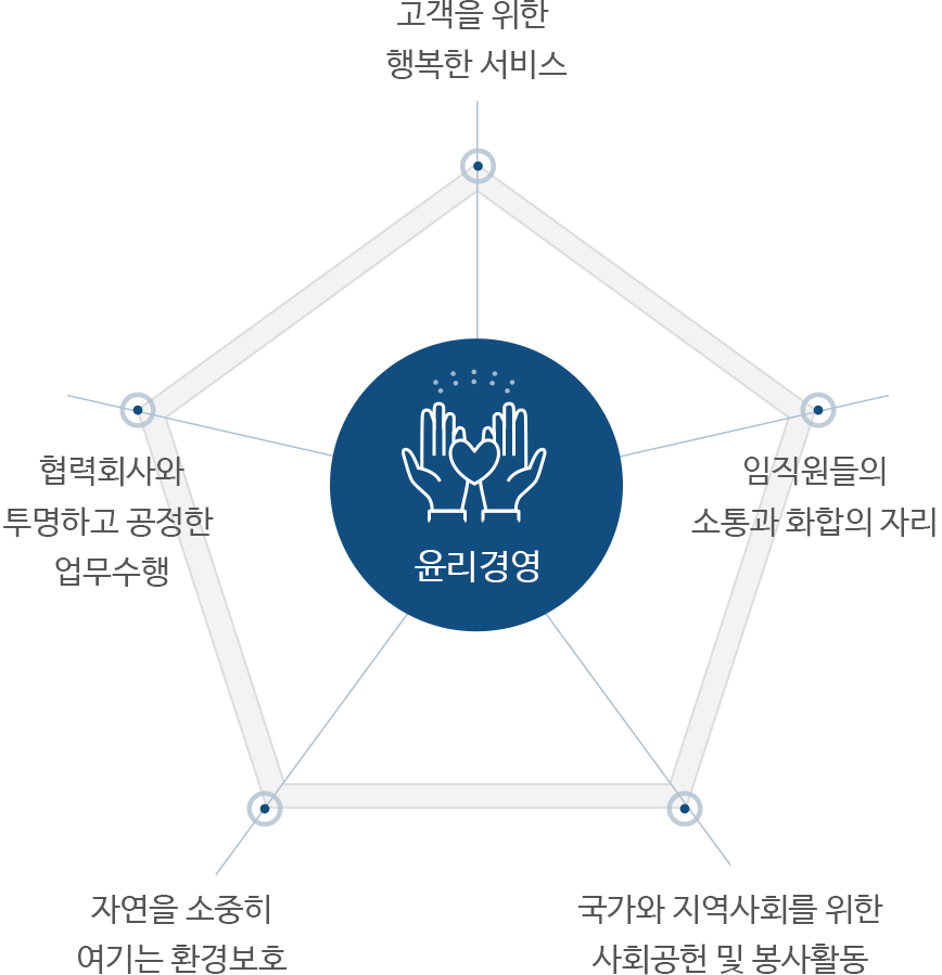 윤리경영