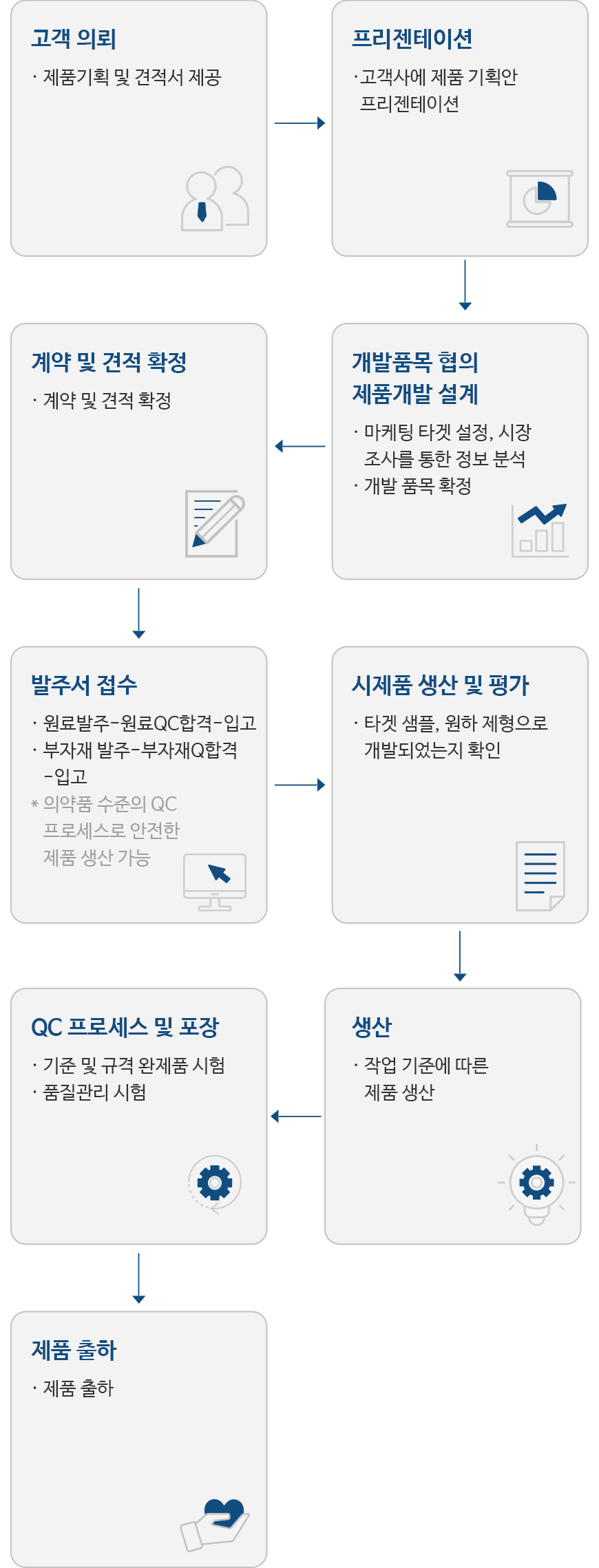 OEM/ODM PROCESS